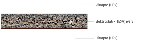 (ESA) Elektrostatska iverica s ultrapasom (HPL)