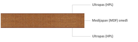 Medijapan (MDF) sa smeđom ispunom obložen ultrapasom (HPL)